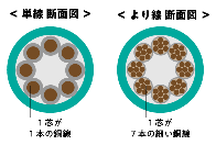 単線とより線の断面イメージ図