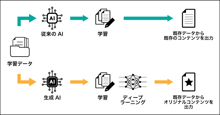 従来のAIと生成AIのチャート図のようなイメージ