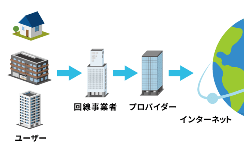 エンドユーザーからインターネットまでの経路のイメージ