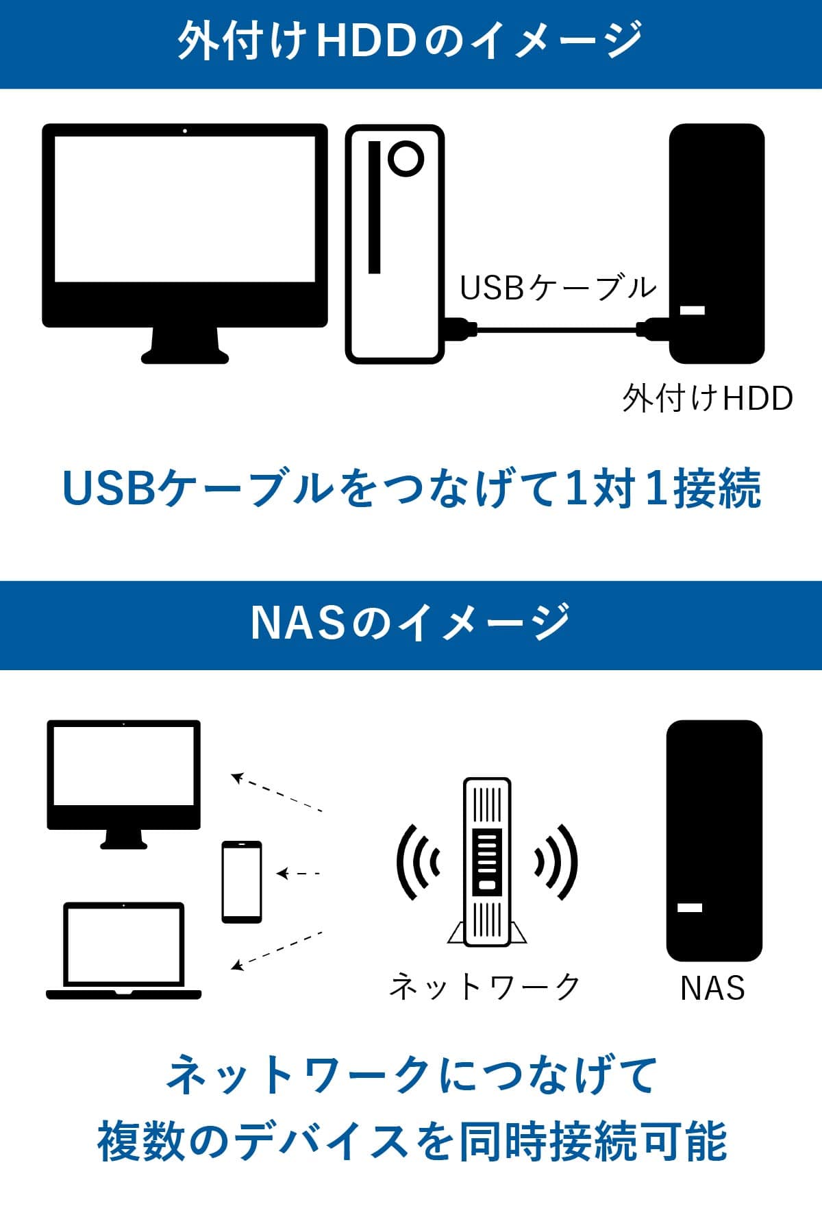 外付けHDDとNASの違い