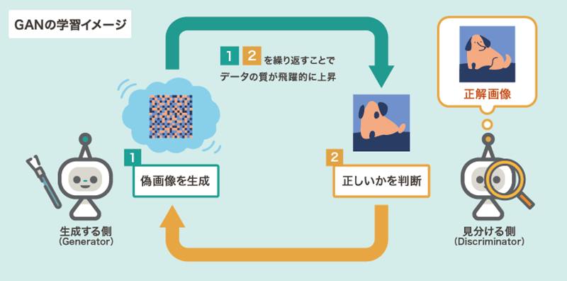 GANの学習イメージ