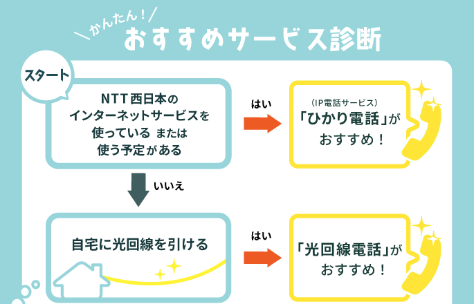 おすすめサービス診断 NTT西日本のインターネットサービスを使っているまたは使う予定がある方は「ひかり電話」（IP電話サービス）がおすすめ 自宅に光回線を引ける方は「光回線電話」がおすすめ