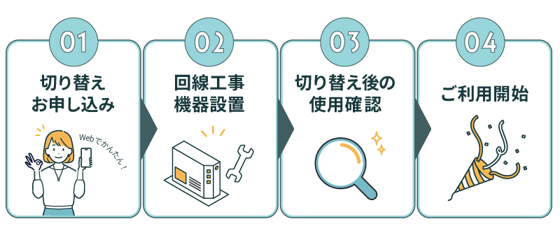 回線切り替えまでの流れイメージ図