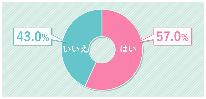 画像：スマホの通信速度制限にかかったことはある？