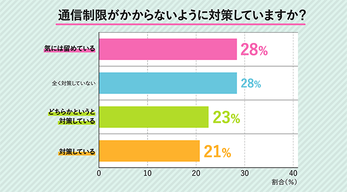 通信速度制限の経験ありが約6割 最も行われている対策はwi Fiの活用 チエネッタ