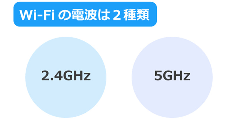 写真：Wi-Fiの電波は2種類