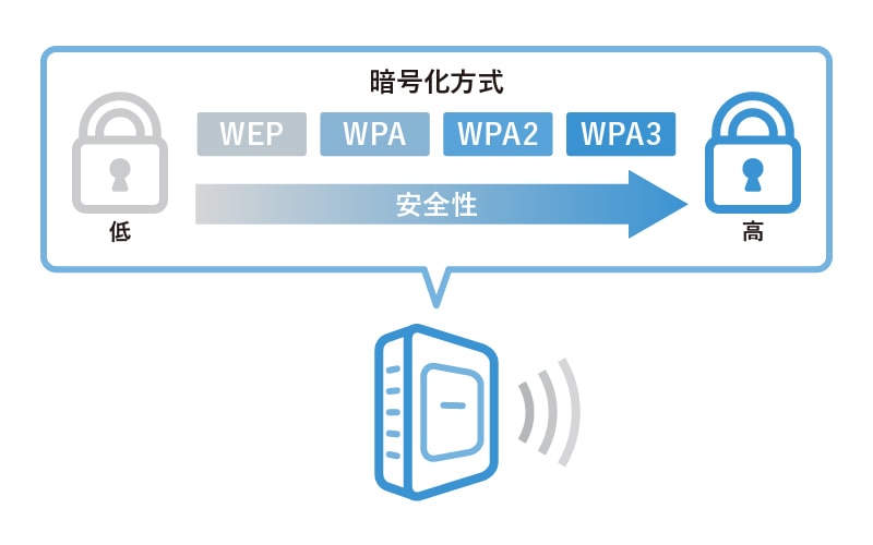 暗号化方式「WEP」「WPA」「WPA2」「WPA3」