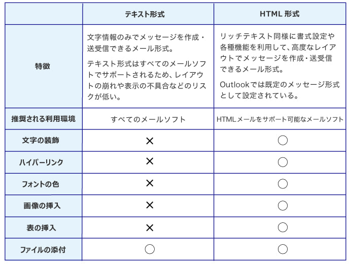 特徴　テキスト形式　文字情報のみでメッセージを作成・送受信できるメール形式。テキスト形式はすべてのメールソフトでサポートされるため、レイアウトの崩れや表示の不具合などのリスクが低い。　テキスト形式はすべてのメールソフトでサポートされるため、レイアウトの崩れや表示の不具合などのリスクが低い。　HTML形式　リッチテキスト同様に書式設定や各種機能を利用して、高度なレイアウトでメッセージを作成・送受信できるメール形式。Outlookでは既定のメッセージ形式として設定されている。　推奨される利用環境　テキスト形式　すべてのメールソフト　HTML形式　HTMLメールをサポート可能なメールソフト　文字の装飾　テキスト形式　×　HTML形式　〇　ハイパーリンク　テキスト形式　×　HTML形式　〇　フォントの色　テキスト形式　×　HTML形式　〇　画像の挿入　テキスト形式　×　HTML形式　〇　表の挿入　テキスト形式　×　HTML形式　〇　表の挿入　ファイルの添付　テキスト形式　〇　HTML形式　〇