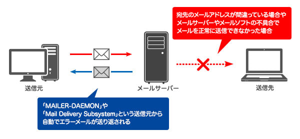 MAILER-DAEMON Mail Delivery Subsystem