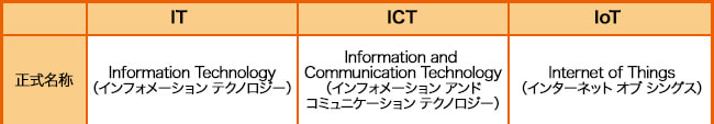 正式名称 [IT：Information Technology（インフォメーション テクノロジー）] [ICT：Information and Communication Technology（インフォメーション アンド コミュニケーション テクノロジー）] [IoT：Internet of Things（インターネット オブ シングス）]