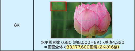 規格 [8K] 画素数[水平画素数7,680（約8,000＝8K）×垂直4,320＝画面全体で33,177,600画素（2Kの16倍）]