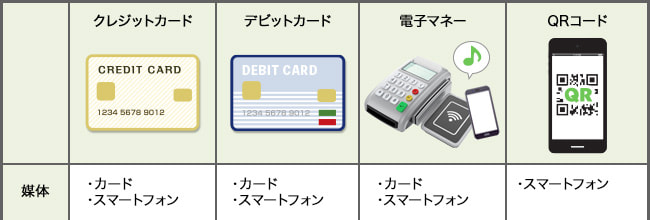 媒体⇒[クレジットカード：カード・スマートフォン] [デビットカード：カード・スマートフォン] [電子マネー：カード・スマートフォン] [QRコード：スマートフォン]