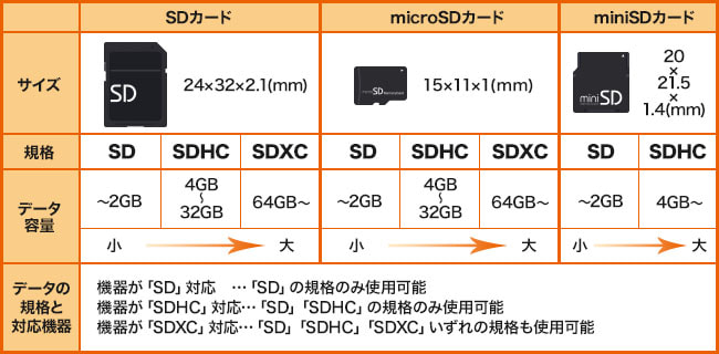 [サイズ]SDカード：24×32×2.1(mm)、microSD：15×11×1(mm)、miniSD：20×21.5×1.4(mm) [規格とデータ容量]SD：～2GB、SDHC：4GB～32GB、SDXC：64GB～ [データの規格と対応機器]機器が「SD」対応⇒「SD」の規格のみ使用可能、機器が「SDHC」対応⇒「SD」「SDHC」の規格のみ使用可能、機器が「SDXC」対応⇒「SD」「SDHC」「SDXC」いずれの規格も使用可能