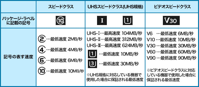 スピードクラス2：最低速度 2MB/秒、スピードクラス4：最低速度 4MB/秒、スピードクラス6：最低速度 6MB/秒、スピードクラス10：最低速度 10MB/秒、UHS-Ⅰ：最高速度 104MB/秒、UHS-Ⅱ：最高速度 312MB/秒、UHS-Ⅲ：最高速度 624MB/秒、UHSスピードクラス10：最低速度 10MB/秒、UHSスピードクラス30：最低速度 30MB/秒 ※UHS規格に対応している機器で使用た場合に保証される最低速度、ビデオスピードクラス6：最低速度 6MB/秒、ビデオスピードクラス10：最低速度 10MB/秒、ビデオスピードクラス30：最低速度 30MB/秒、ビデオスピードクラス60：最低速度 60MB/秒、ビデオスピードクラス90：最低速度 90MB/秒 ※ビデオスピードクラスに対応している機器で使用した場合に保証される最低速度