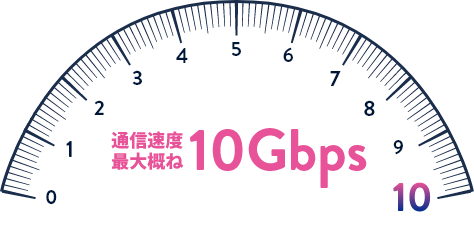 通信速度最大概ね10Gbps