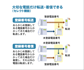 大切な電話だけ転送・着信できる(セレクト機能)