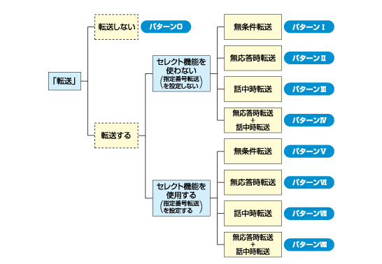 多彩な組合せパターン