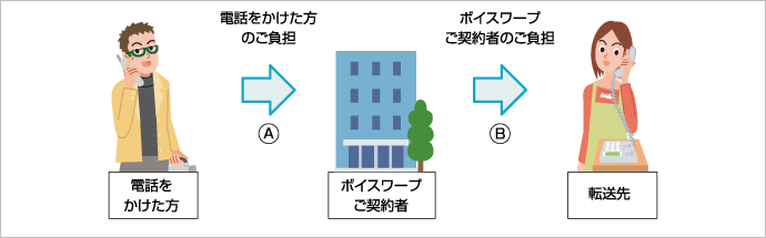 通話料金の負担のイメージ