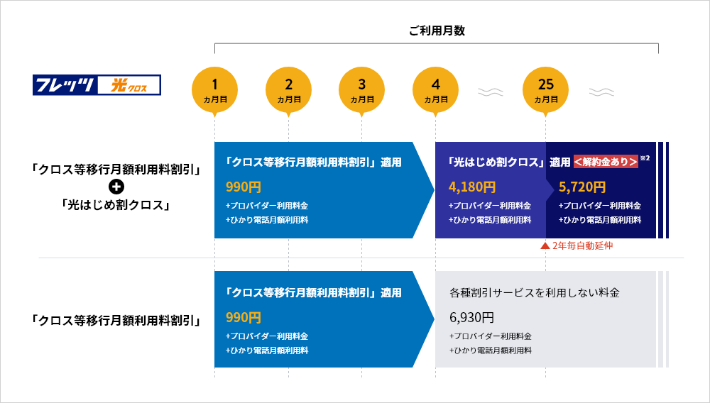 例） 「フレッツ 光クロス　ファミリータイプ」「フレッツ 光クロス　マンションタイプ」と「クロス等移行月額利用料割引」「光はじめ割クロス」を新規にお申し込み（月初日適用）の場合