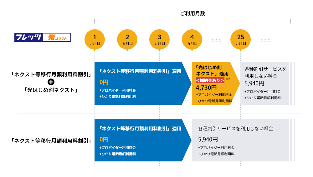 例)「フレッツ 光ネクスト ファミリー・スーパーハイスピードタイプ 隼」と「ネクスト等移行月額利用料割引」「光はじめ割ネクスト」を新規にお申し込み(月初日適用)の場合