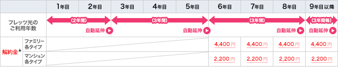 適用割引期間と解約金