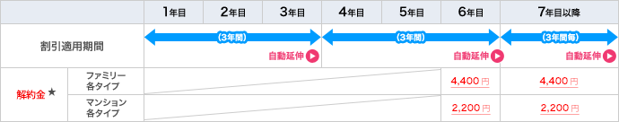 適用割引期間と解約金