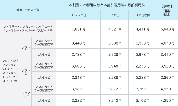 フレッツ 光ネクストの場合