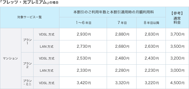 フレッツ・光プレミアムの場合
