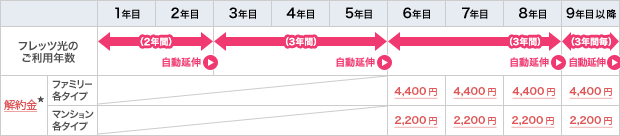 割引適用期間及び解約金