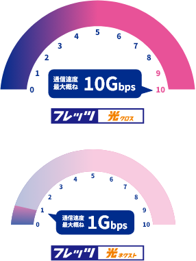通信速度
