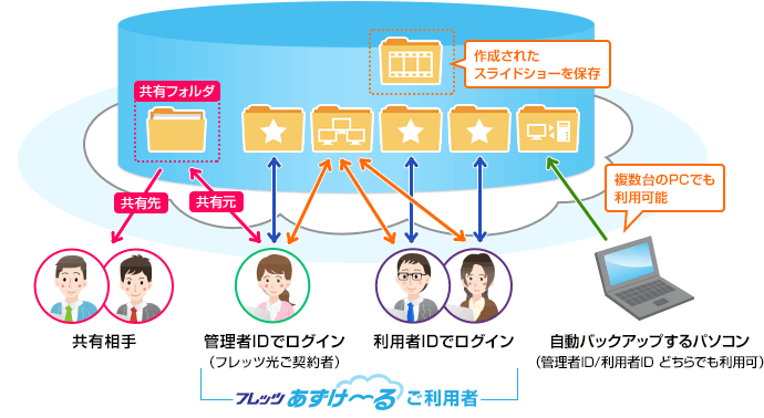 フレッツ・あずけ~る ご利用者