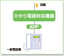 一般電話機とナンバー・ディスプレイ対応アダプタを接続する場合イメージ