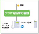 ナンバー・ディスプレイ対応電話機を1台接続する場合イメージ