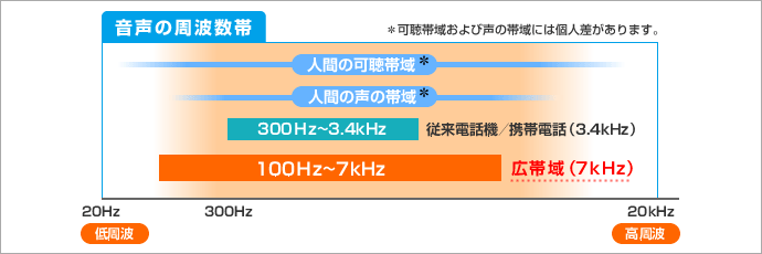音声の周波数帯