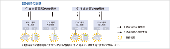 着信時の鳴動