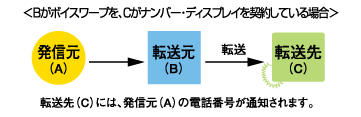 ボイスワープ ひかり電話 Ip電話サービス フレッツ光公式 Ntt西日本