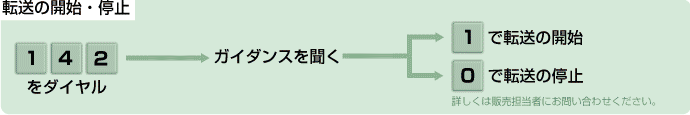 転送の開始・停止