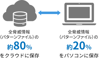 パソコンの動作が軽い！安心！