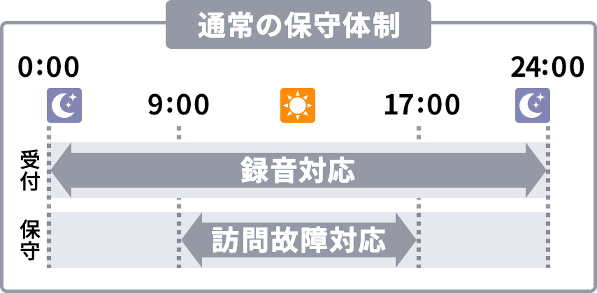 通常の保守体制