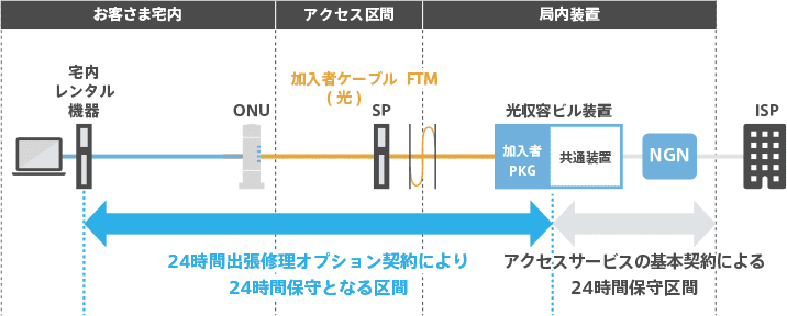 フレッツ 光クロス／ネクスト　マンションタイプ（光配線方式）/ ひかり電話ネクスト（集合住宅向け／光配線方式）の場合