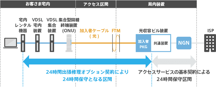 フレッツ 光ネクスト　マンションタイプ（VDSL方式）/ ひかり電話ネクスト（集合住宅向け／VDSL方式）の場合