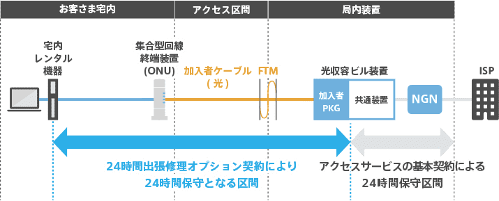 フレッツ 光ネクスト　マンションタイプ（LAN方式）/ ひかり電話ネクスト（集合住宅向け／LAN方式）の場合