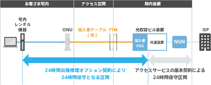 フレッツ 光ネクスト　ビジネスタイプの場合