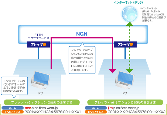 フレッツ光公式 Ntt西日本 フレッツ 光ネクスト Ftthアクセスサービス フレッツ V6オプション