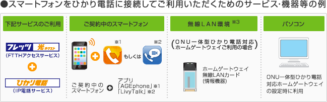 スマートフォンをひかり電話に接続してご利用いただくためのサービス・機器等の例