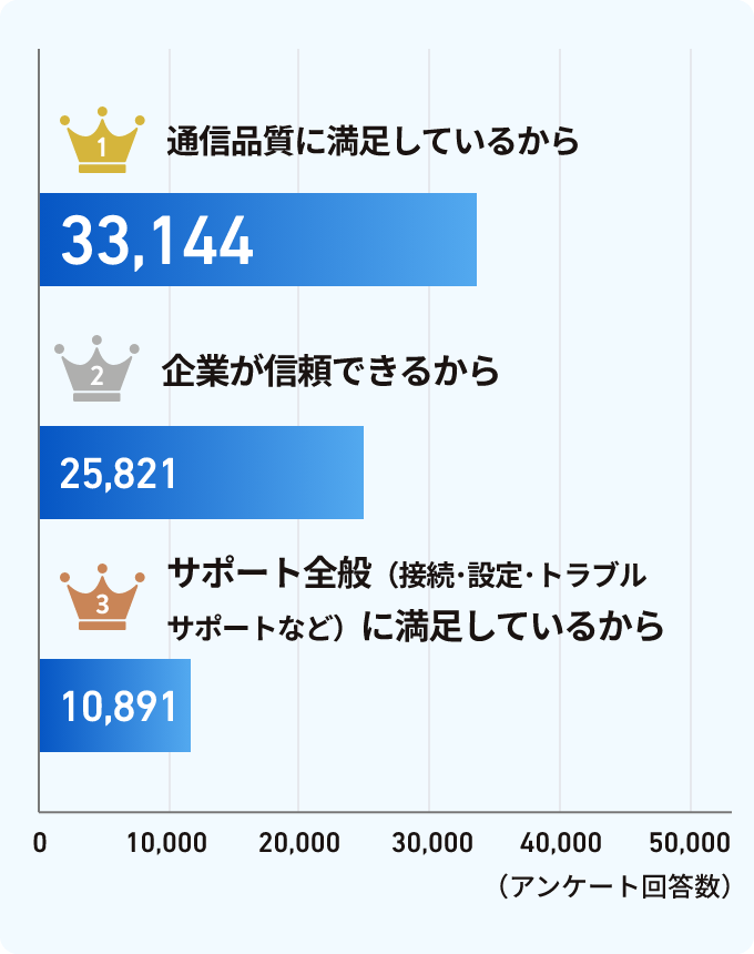 1位 通信品質に満足しているから 33,144、2位 企業が信頼できるから 25,821、3位 サポート全般（接続・設定・トラブルサポート等）に満足しているから 10,891