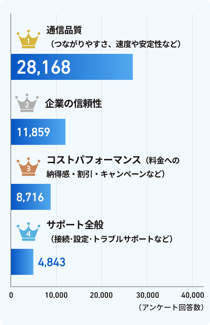 1位 通信品質（つながりやすさ、速度や安定性など）28,168、2位 企業の信頼性 11,859、3位 コストパフォーマンス　(料金への納得感・割引・キャンペーンなど) 　8,716、4位 サポート全般　(接続・設定・トラブルサポートなど) 4,843