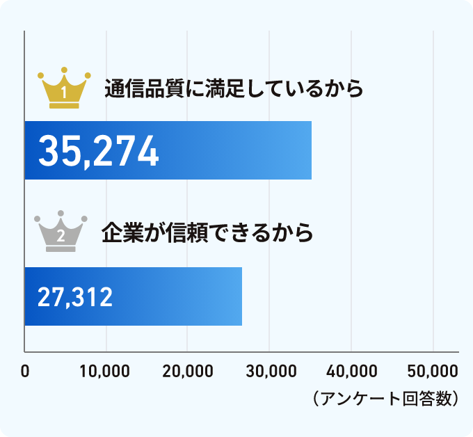 1位 通信品質に満足しているから 35,274、2位 企業が信頼できるから 27,312