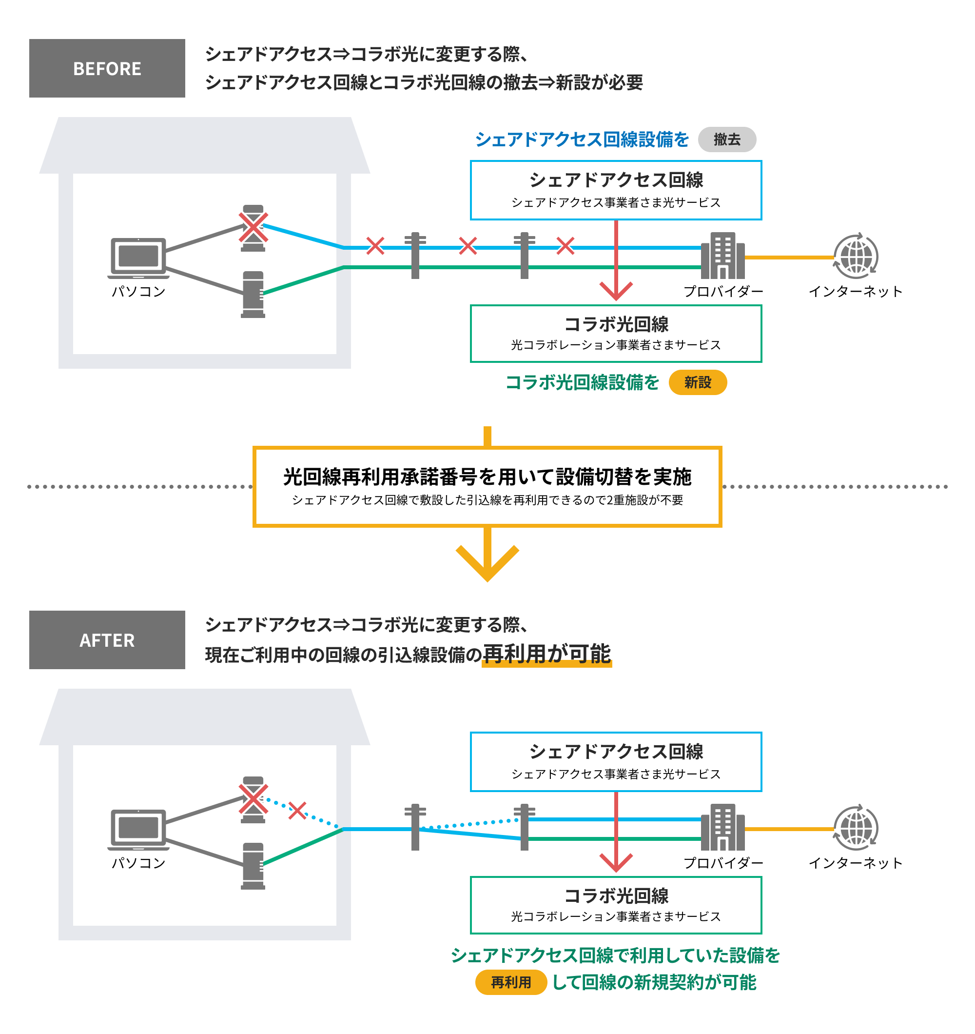 図：光回線再利用承諾番号を用いて設備切替を実施 シェアドアクセス回線で敷設した引込線を再利用できるので2重施設が不要