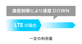 通信制限により速度DOWN